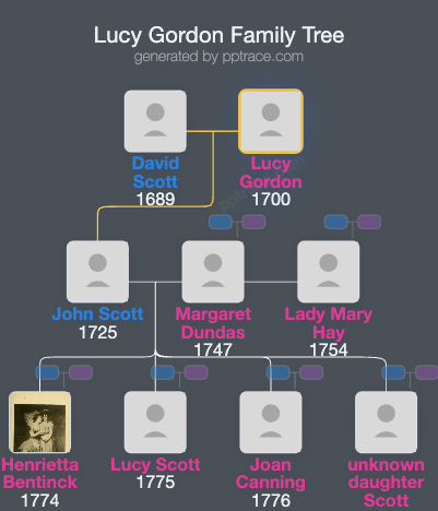 Lucy Gordon family tree overview
