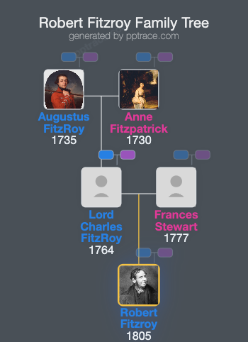 Robert Fitzroy family tree overview