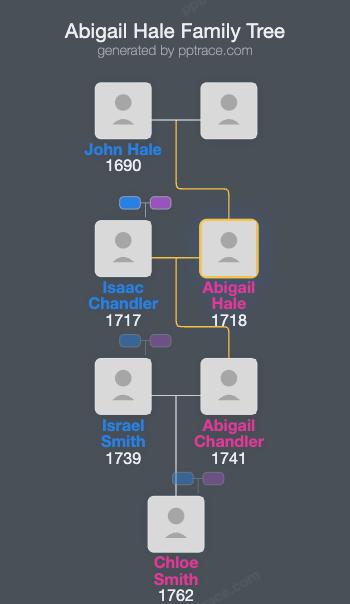 Abigail Hale family tree overview