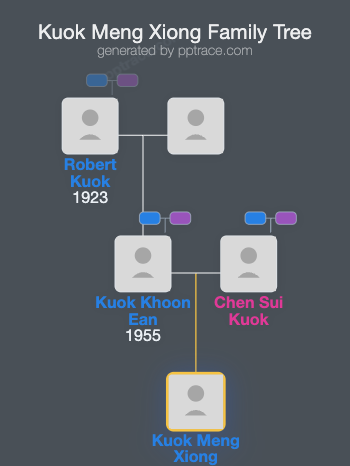Kuok Meng Xiong family tree overview