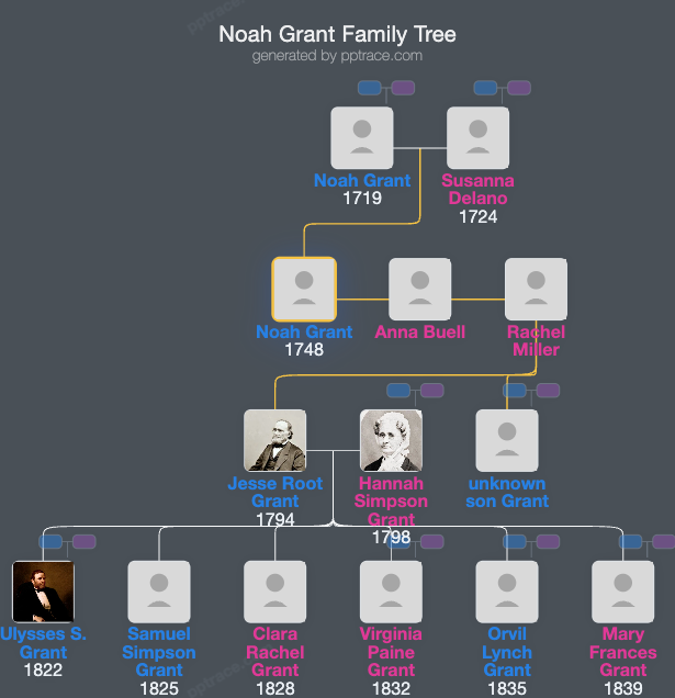 Noah Grant family tree overview