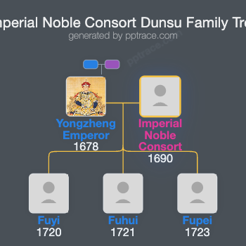 Imperial Noble Consort Dunsu family tree overview