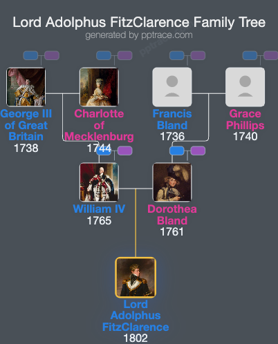 Lord Adolphus FitzClarence family tree overview