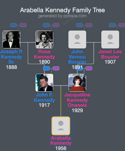 Arabella Kennedy family tree overview