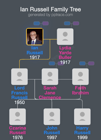 Ian Russell, 13th Duke Of Bedford family tree overview