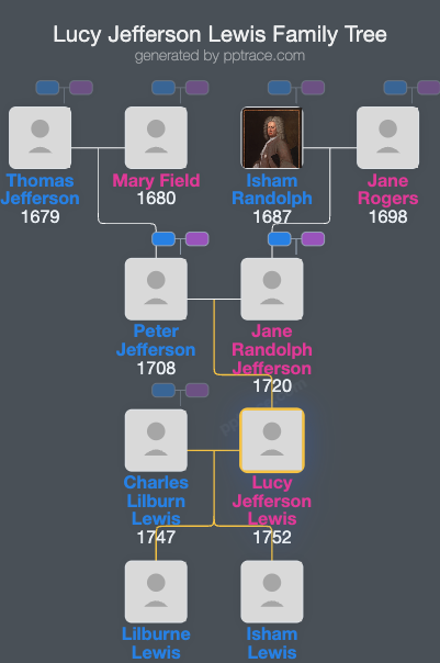 Lucy Jefferson Lewis family tree overview