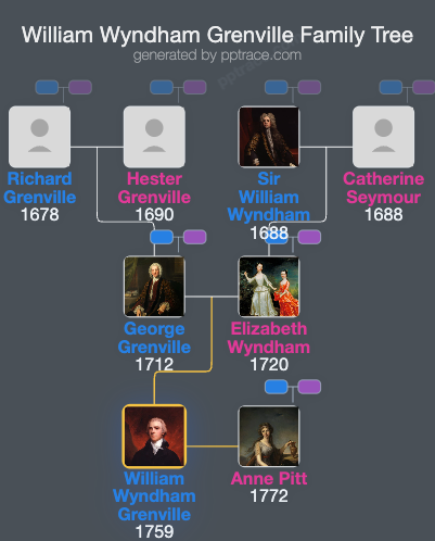 William Wyndham Grenville, 1st Baron Grenville family tree overview