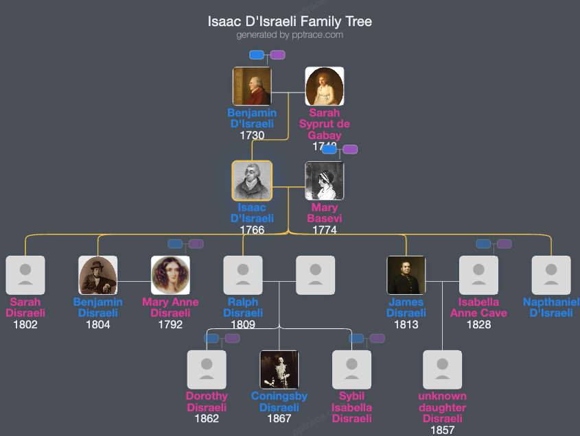 Isaac D'Israeli family tree overview
