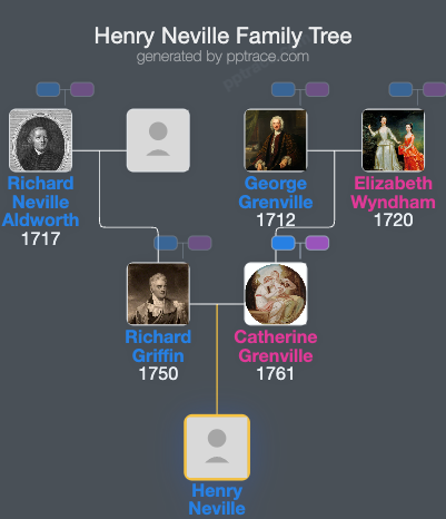 Henry Neville family tree overview