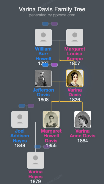 Varina Davis family tree overview