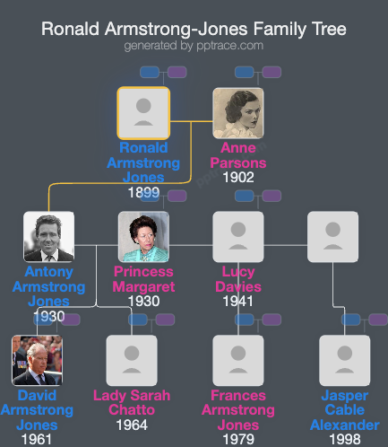 Ronald Armstrong-Jones family tree overview