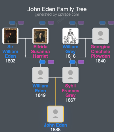 John Eden family tree overview