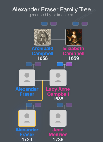 Alexander Fraser, 8th Of Strichen family tree overview