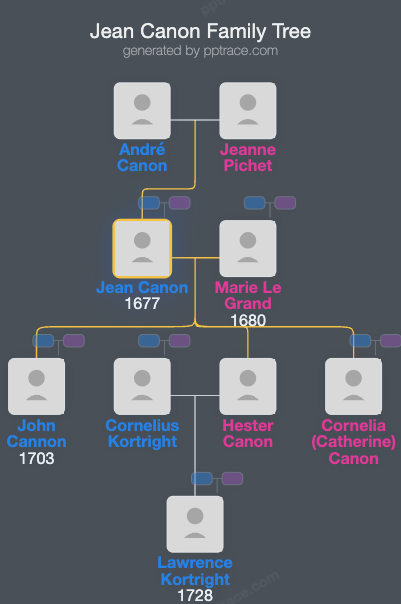 Jean Canon, Of Staten Island family tree overview
