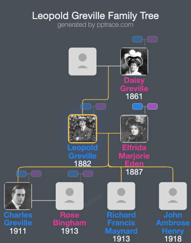 Leopold Greville, 6th Earl Of Warwick family tree overview