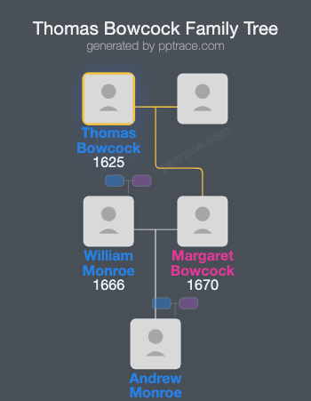 Thomas Bowcock family tree overview