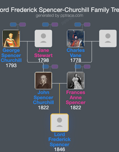 Lord Frederick Spencer-Churchill family tree overview