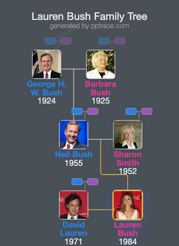 Lauren Bush family tree overview