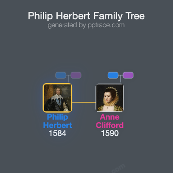 Philip Herbert, 4th Earl Of Pembroke family tree overview