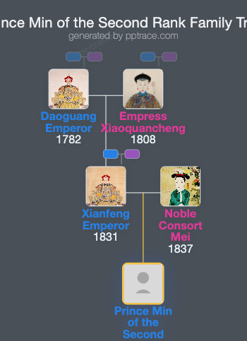 Prince Min Of The Second Rank family tree overview