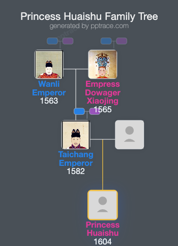 Princess Huaishu family tree overview