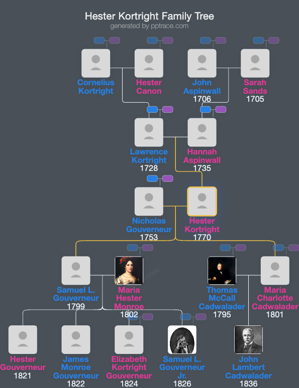 Hester Kortright family tree overview