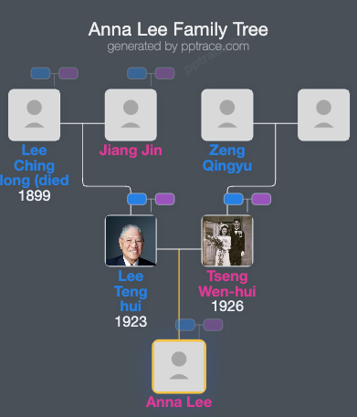 Anna Lee family tree overview