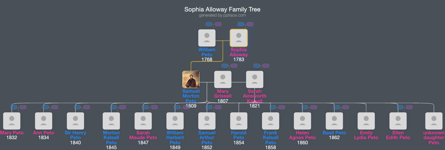 Sophia Alloway family tree overview