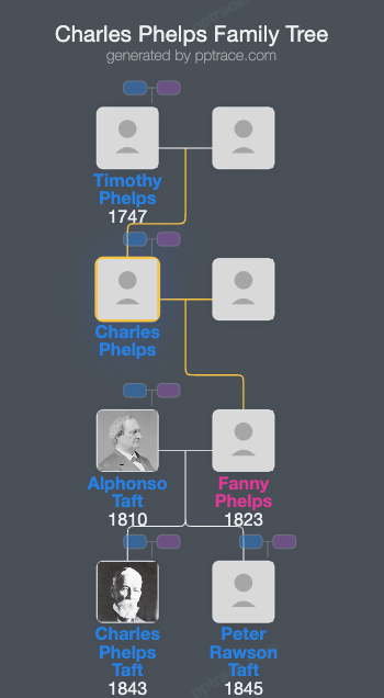 Charles Phelps family tree overview
