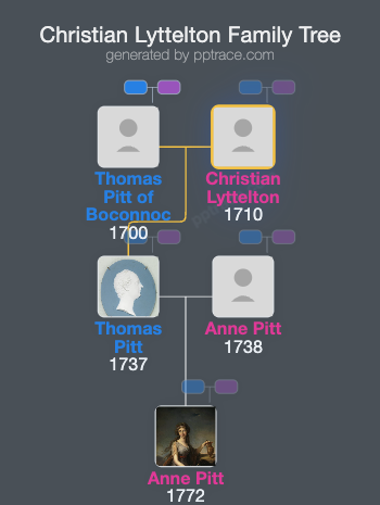 Christian Lyttelton family tree overview