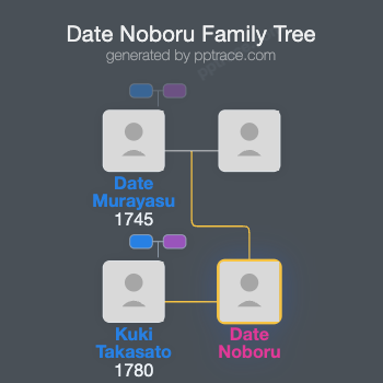 Date Noboru family tree overview