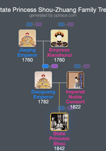 State Princess Shou-Zhuang family tree overview