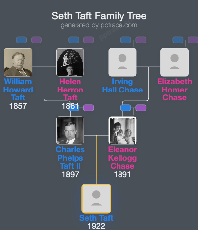 Seth Taft family tree overview