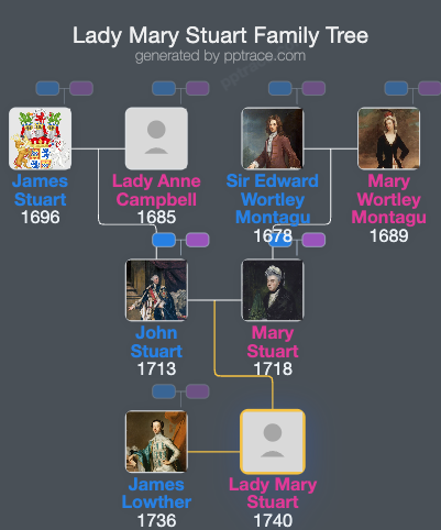 Lady Mary Stuart family tree overview