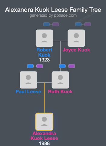 Alexandra Kuok Leese family tree overview