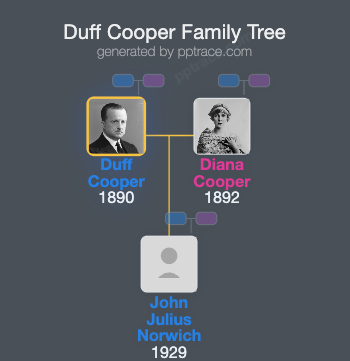 Duff Cooper family tree overview