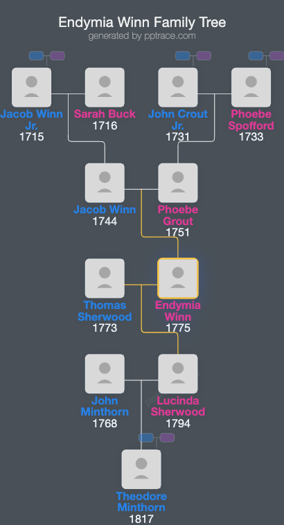 Endymia Winn family tree overview