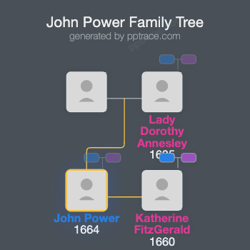 John Power, 2nd Earl Of Tyrone family tree overview