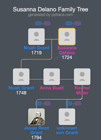Susanna Delano family tree overview