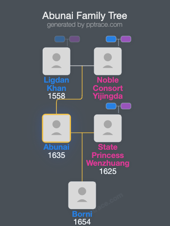 Abunai family tree overview