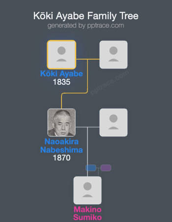 Kōki Ayabe family tree overview
