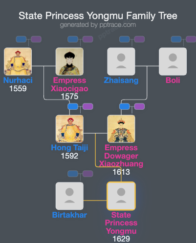 State Princess Yongmu family tree overview