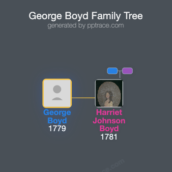 George Boyd family tree overview