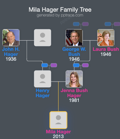 Mila Hager family tree overview