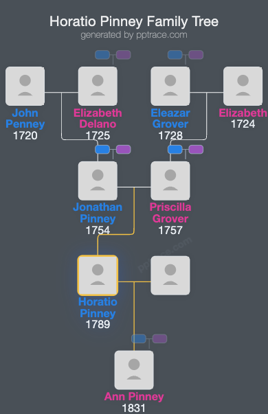 Horatio Pinney family tree overview