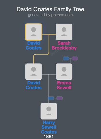 David Coates family tree overview