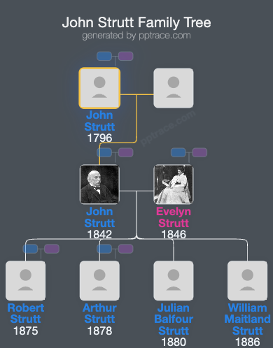 John Strutt, 2nd Baron Rayleigh Of Terling Place family tree overview