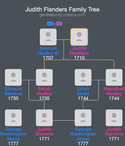 Judith Flanders family tree overview