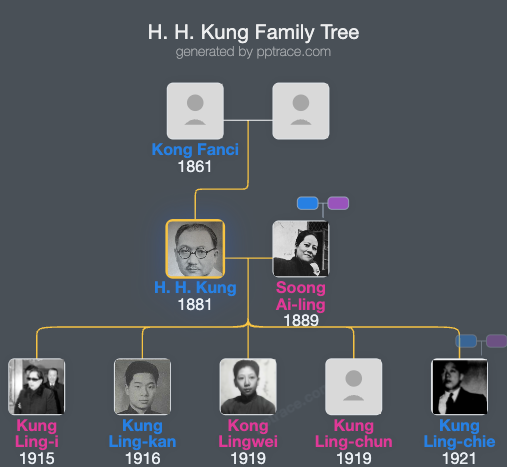 H. H. Kung family tree overview