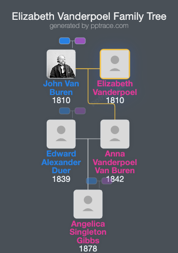 Elizabeth Vanderpoel family tree overview